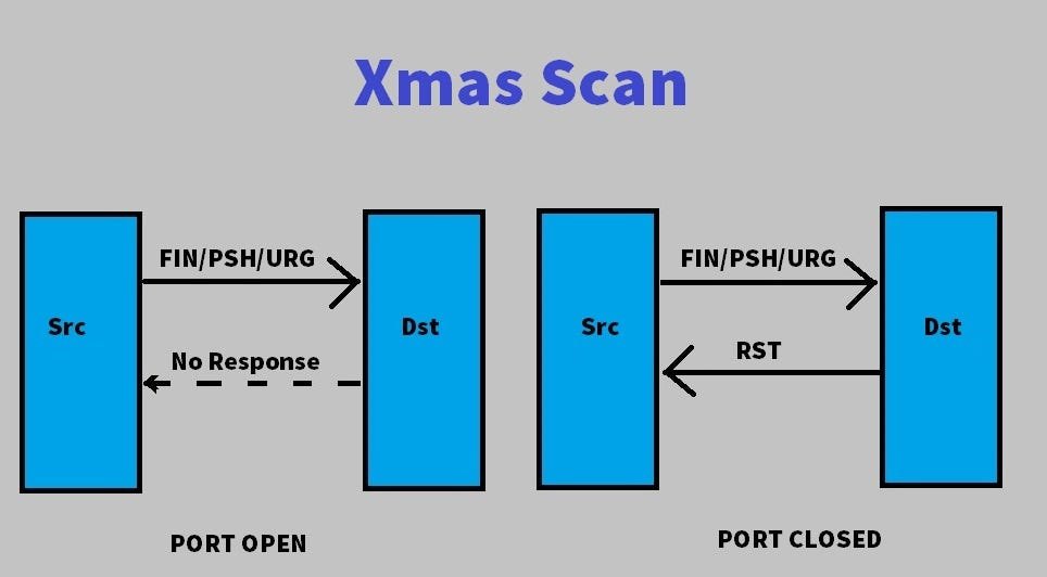 XMAS Scan vs FIN Scan Attacks|
fin scan attack
xmas scan