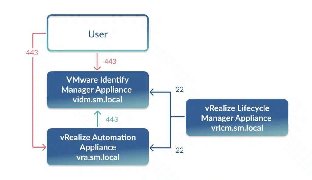 vRealize Automation VMware Aria